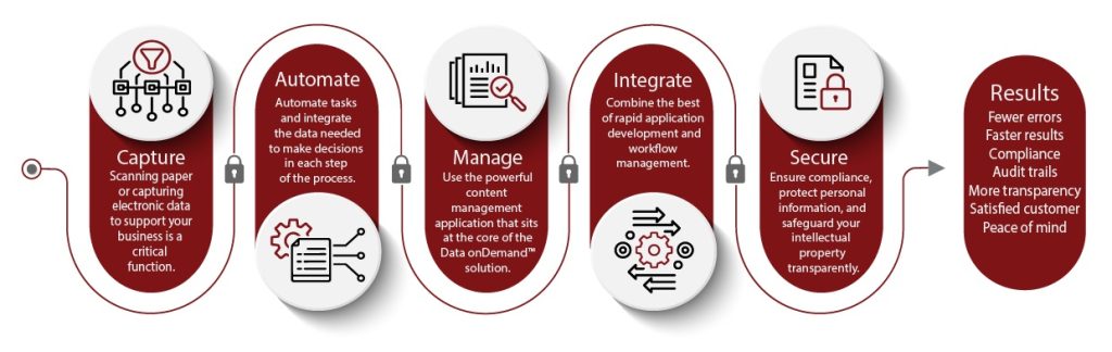 Data onDemand Solution Infographic 1024x324